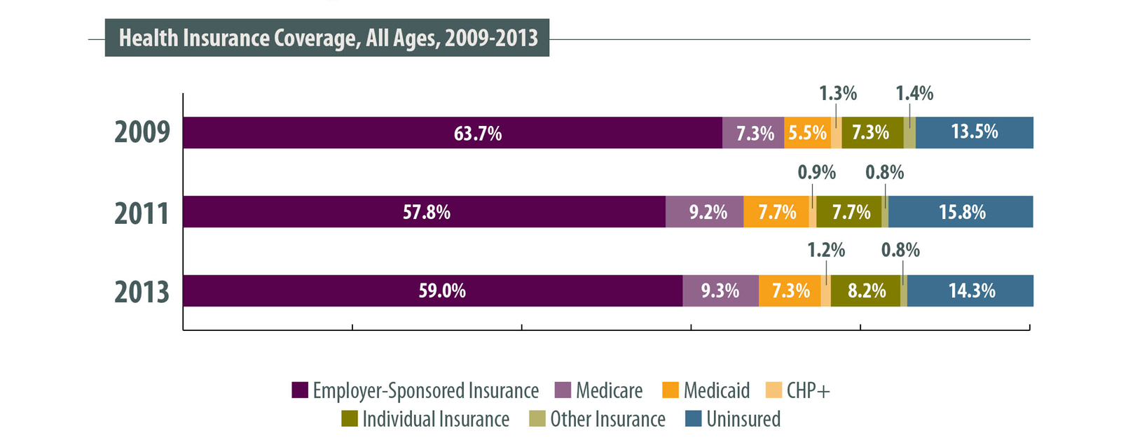 Health insurance coverage