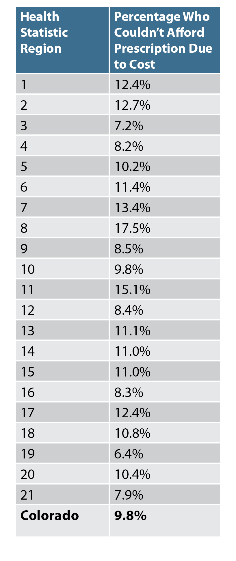 rx table