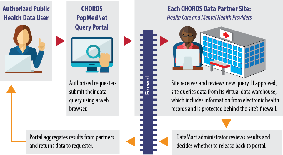 CHORDS Datamart