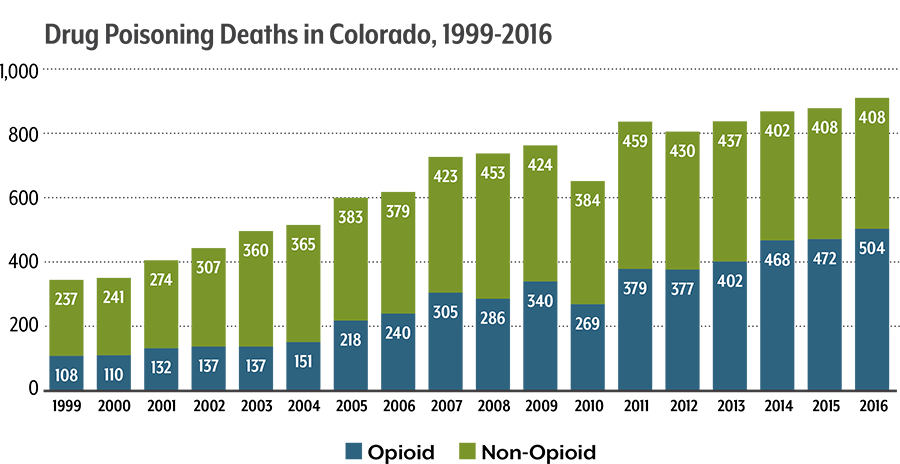 Chart showing increase in drug overdoses in Colorado over time
