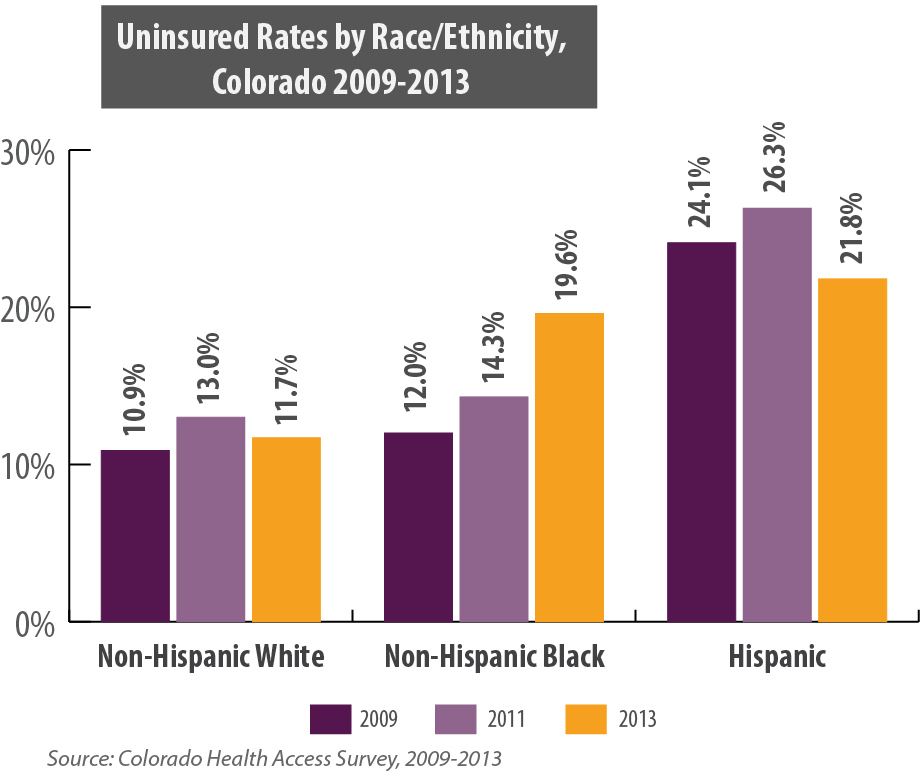 Uninsured by race/ethnicity