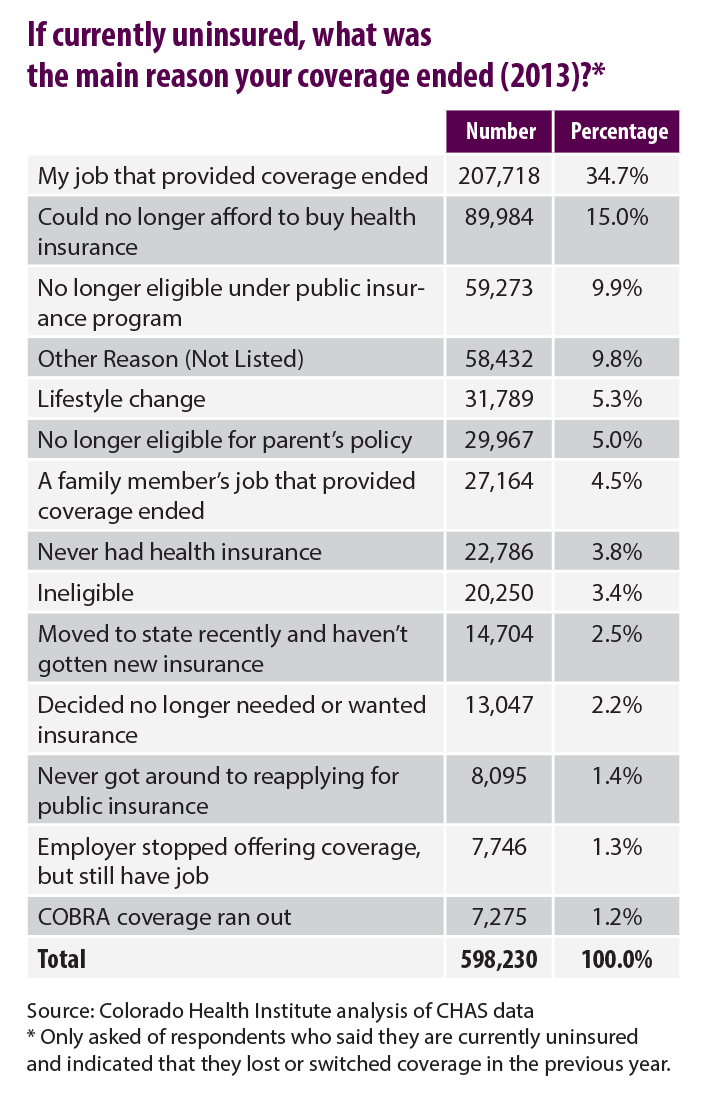 Reasons Ended Coverage