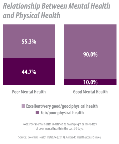  chart showing relationship between mental health and physical health