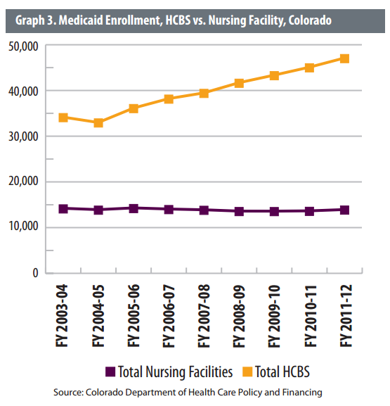 HCBS vs NF