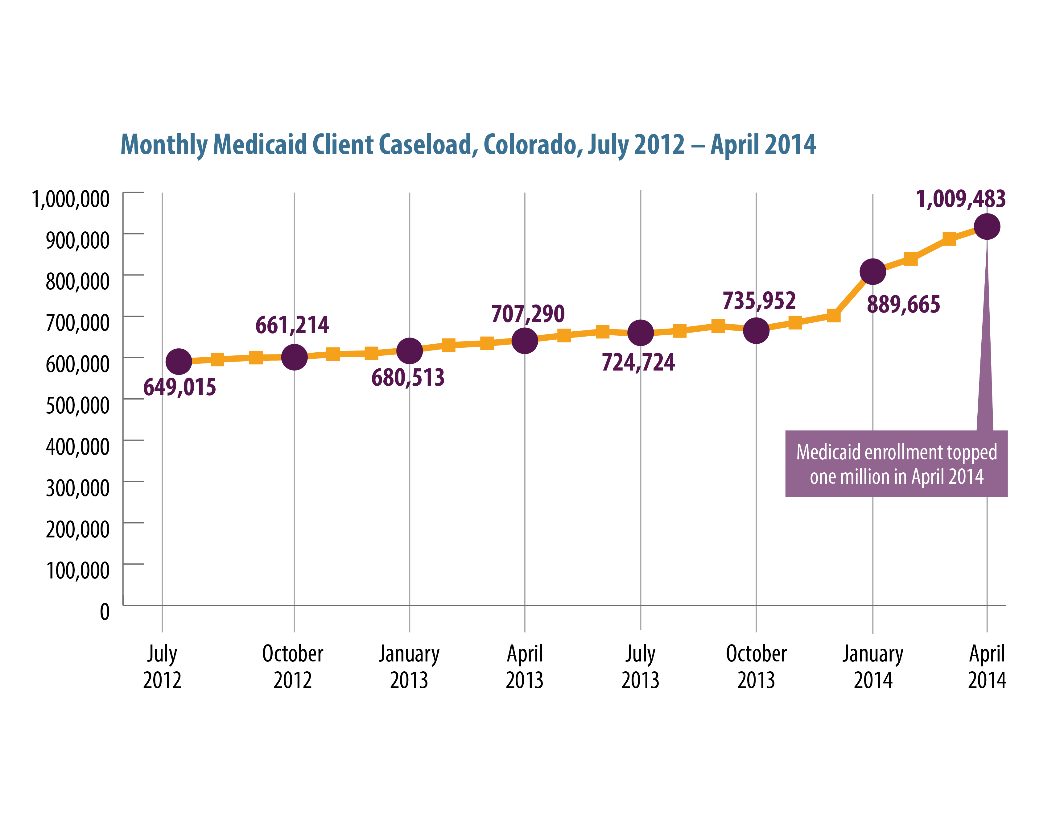 Medicaid Population