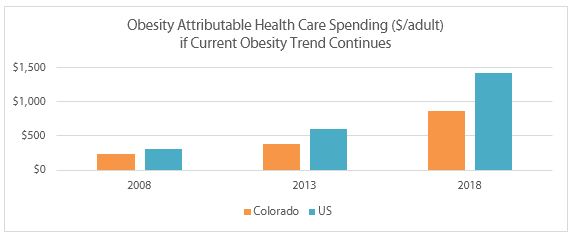 Obesity Chart