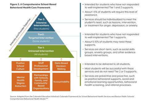 Pyramid diagram showing the three tiers of mental health interventions. Tier 1, at the bottom, is universal screenings. Tier 2 is targeted interventions. Tier 3 is intensive interventions.