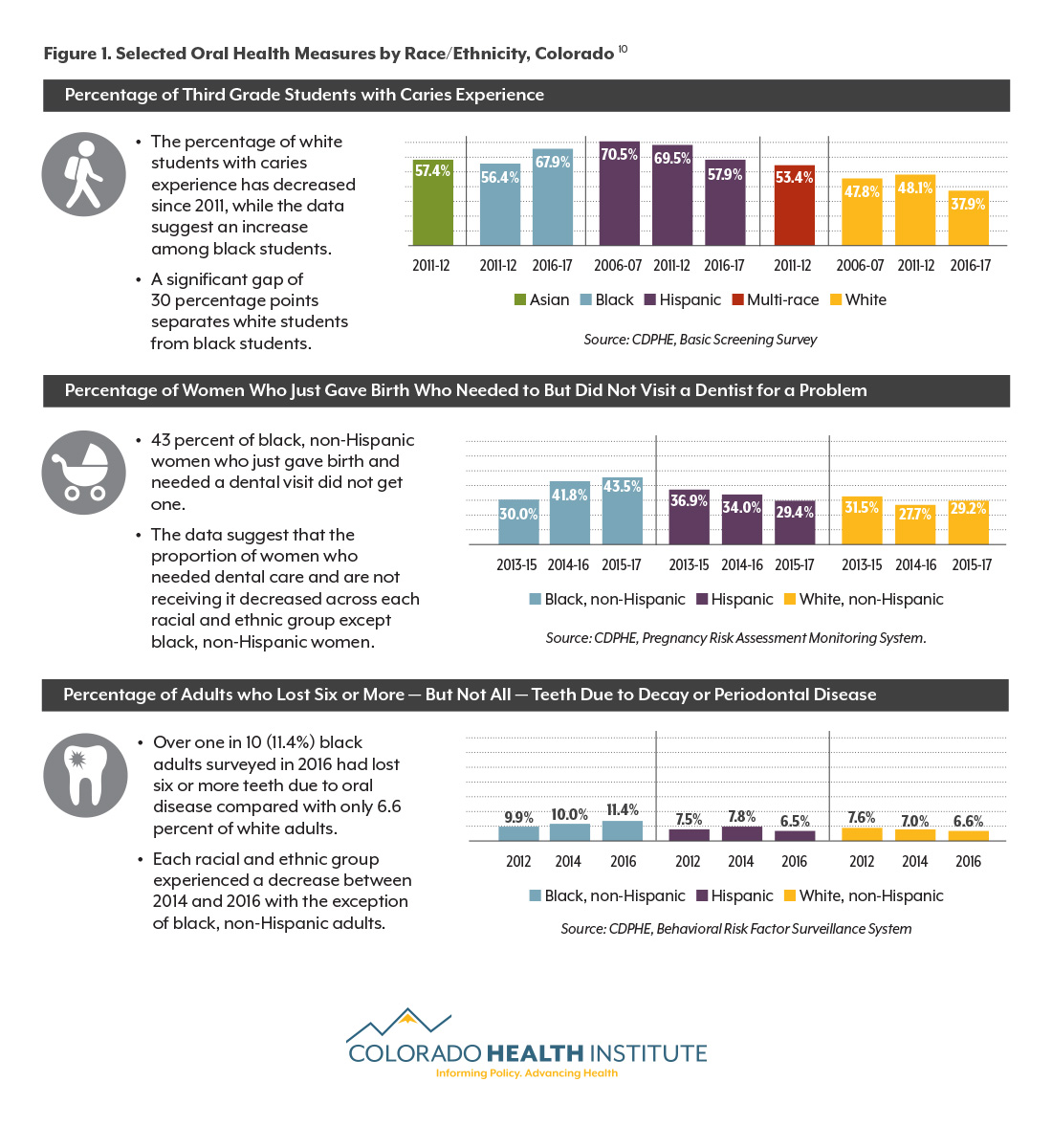 Figure 1. Selected Oral Health Measures by Race/Ethnicity, Colorado 