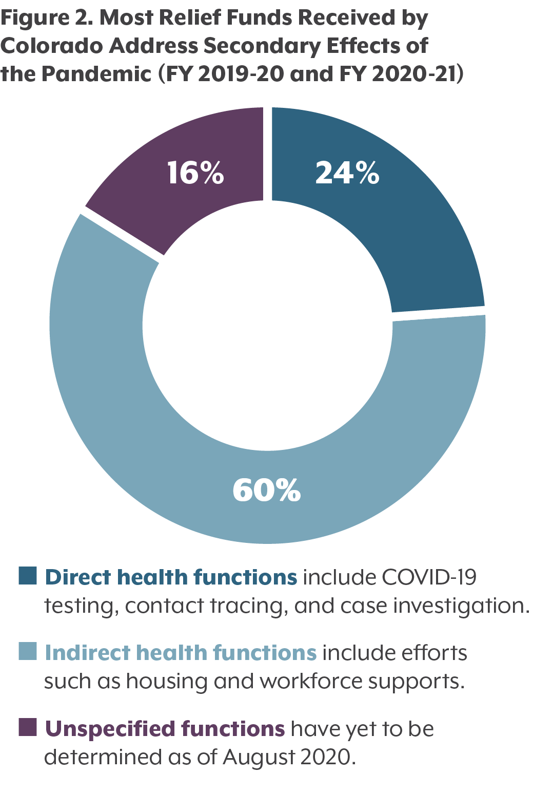 Figure 2. Most Relief Funds Received by  Colorado Governments Address Secondary Effects of the Pandemic