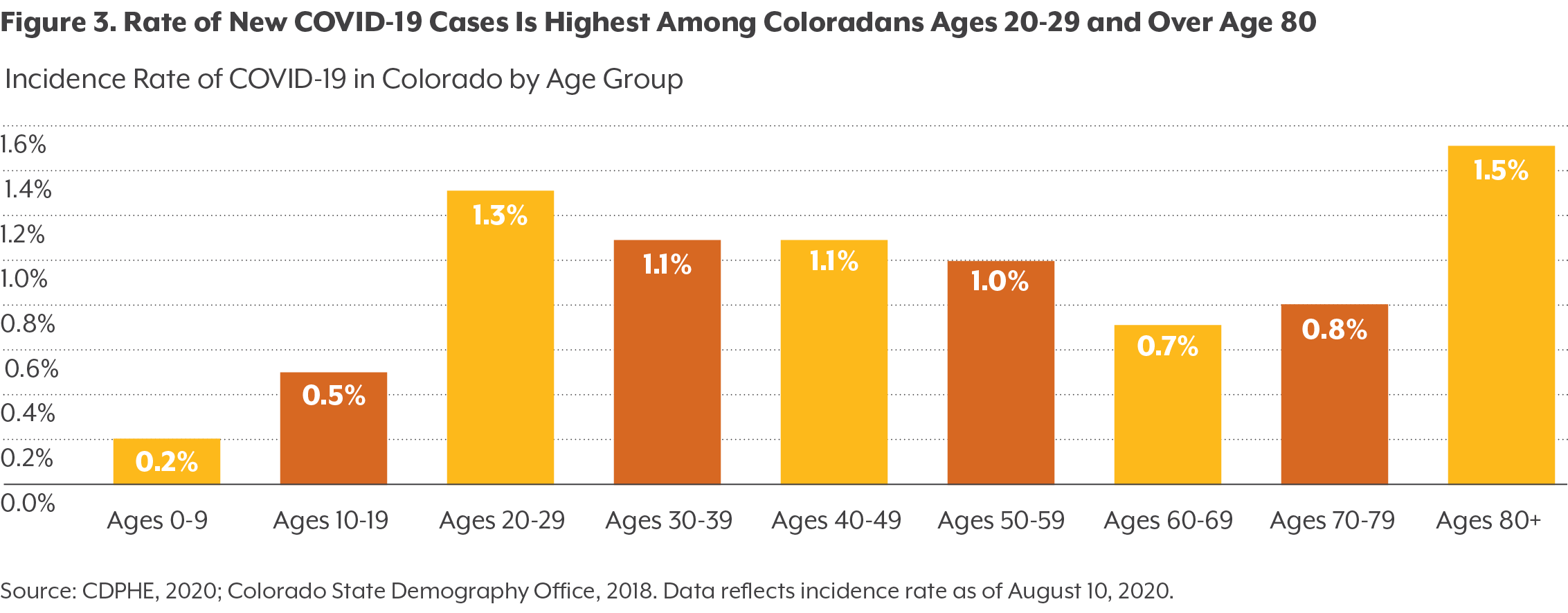 Figure 3. Rate of New COVID-19 Cases Is Highest Among Coloradans Ages 20-29 and Over Age 80