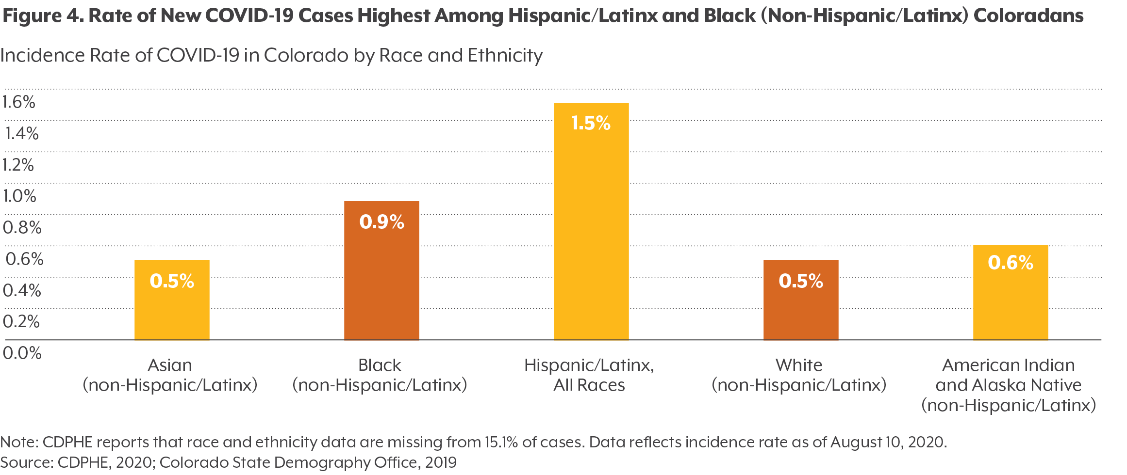 Figure 4. Rate of New COVID-19 Cases Highest Among Hispanic/Latinx and Black Coloradans