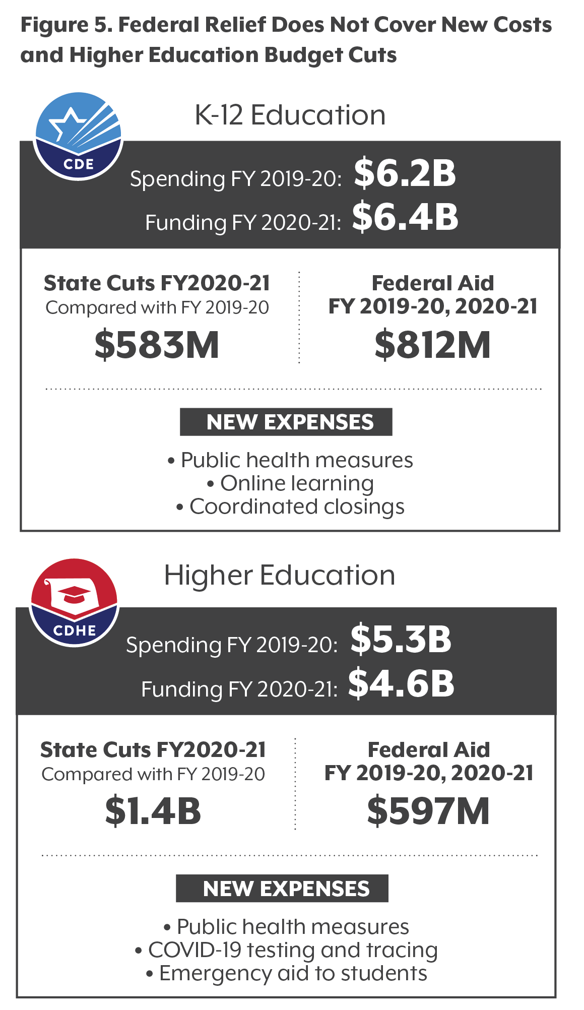 Figure 5. Federal funding for education