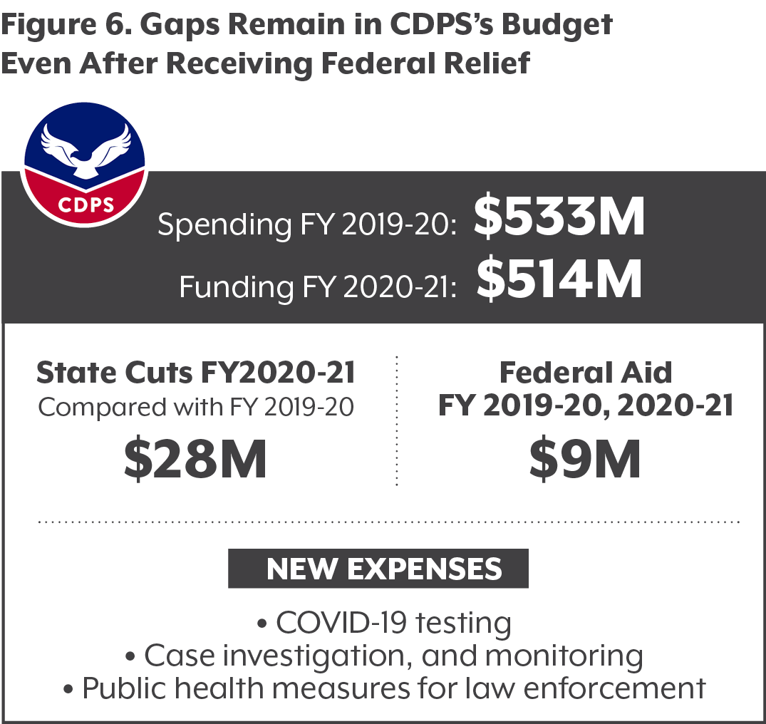 Figure 6. Federal funding for public safety