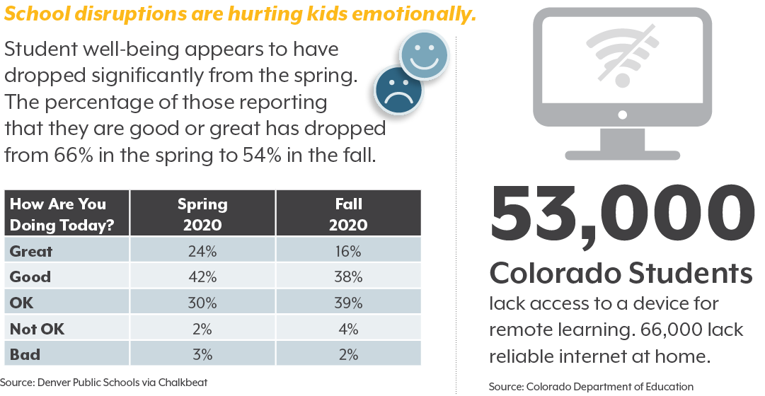 Graphic showing worsening self-reported mental state of Denver school students, spring and fall 2020