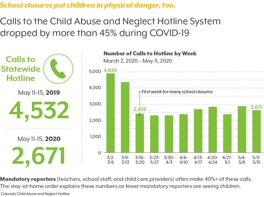 Graphic showing drop in calls to Colorado child abuse hotline, coinciding with stay-at-home order