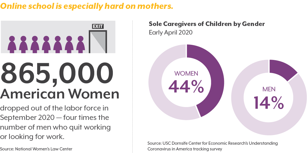 Graphic showing four times as many women than men left the workforce in September 2020 