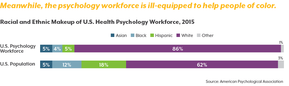 Graphic showing lack of Black and Hispanic psychologists in the U.S.