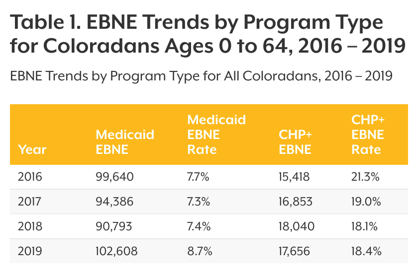 Table 1. EBNE Trends by Program Type for All Coloradans, 2016 – 2019