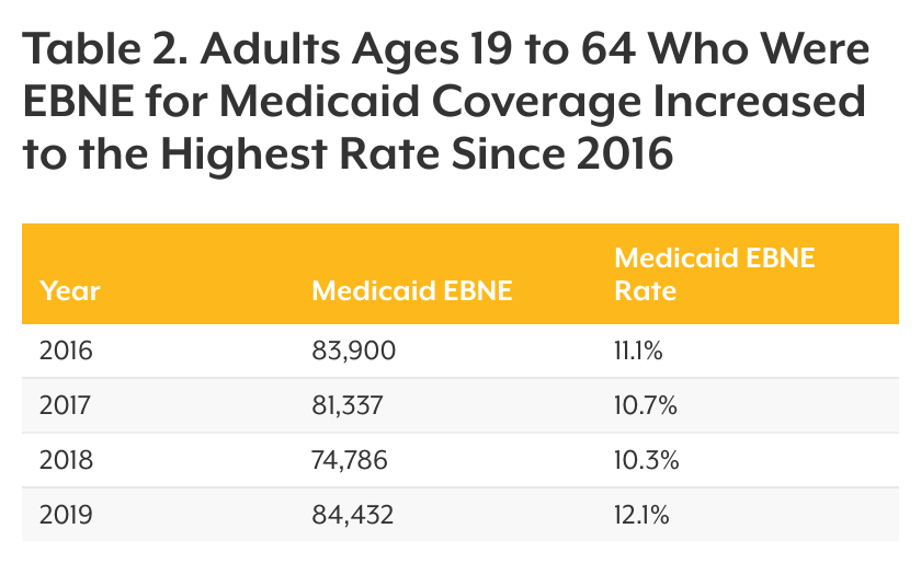 Table 2. Adults Ages 19 to 64 Who Were EBNE for Medicaid Coverage Increased to the Highest Rate Since 2016