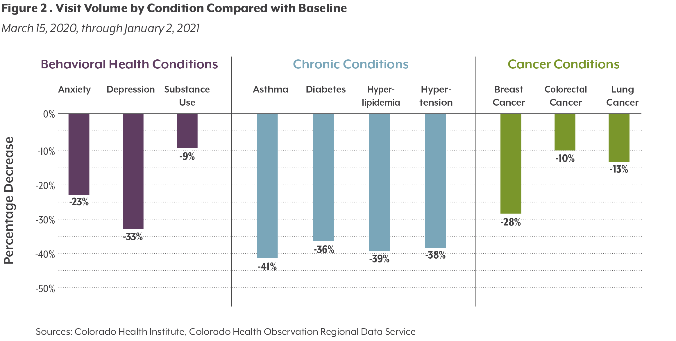 Graphic showing decline in care for behavioral health conditions, chronic conditions, and cancer conditions