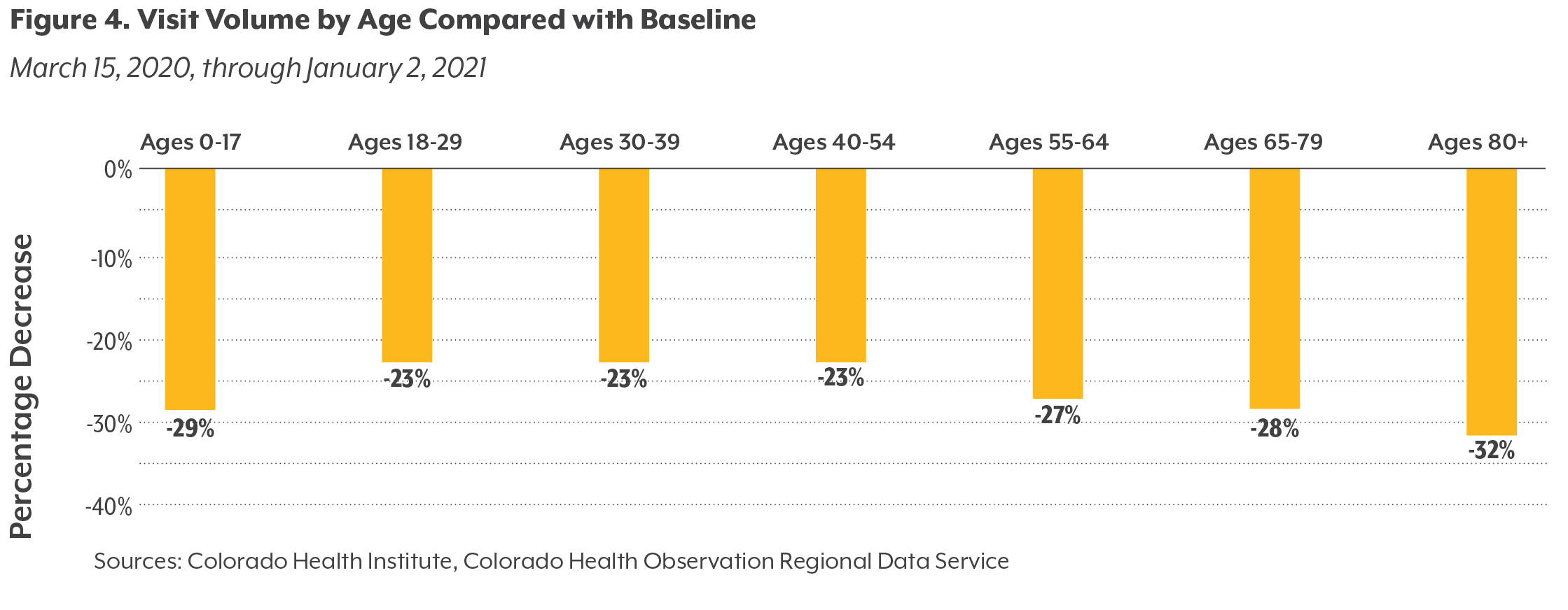 Graphic showing decline in care by age, with more missed care for children and older adults