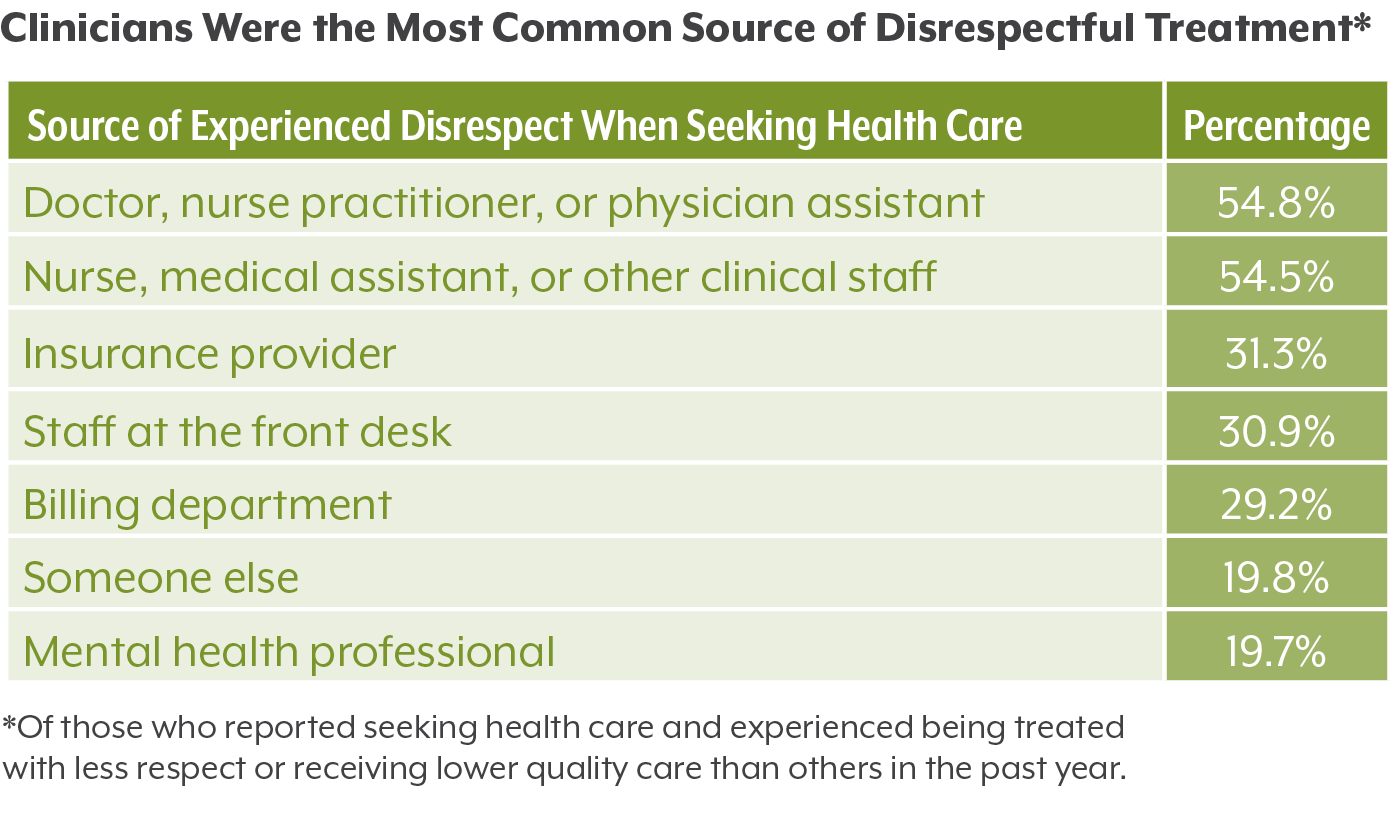 Table showing sources of perceived discrimination in the health care system