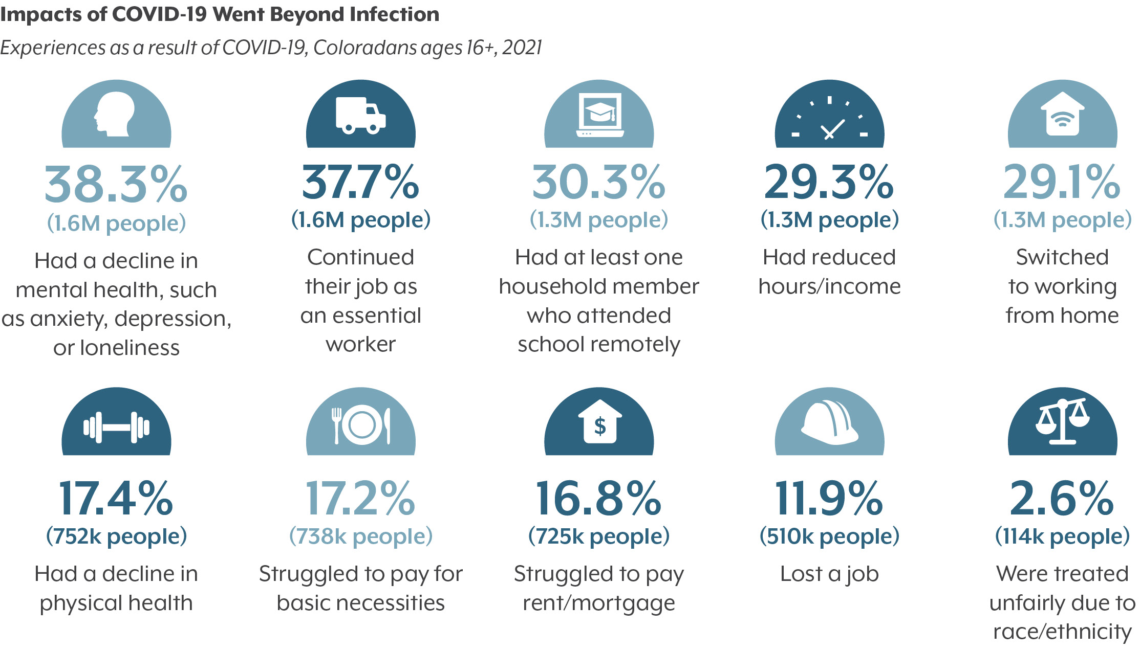 Colorado Health Access Survey 2021 Colorado Health Institute