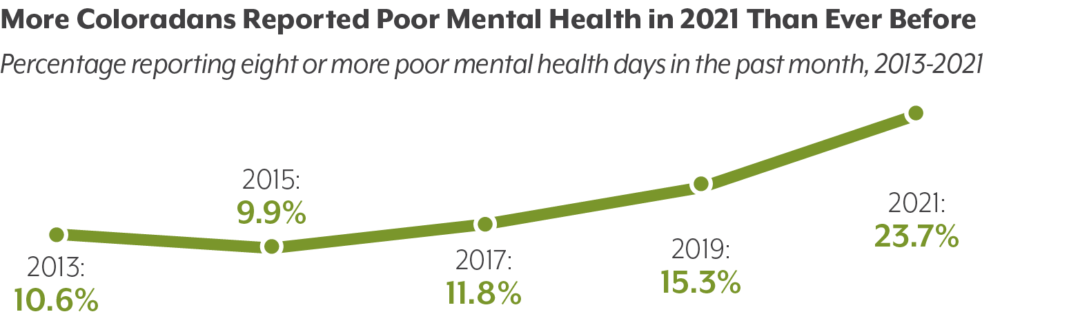 Graphic showing increase in prevalence of poor mental health to 23.7% in 2021