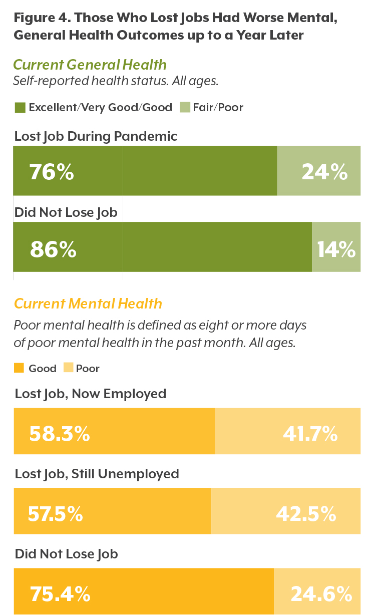 Figure 4. Those Who Lost Jobs Had Worse Mental, General Health Outcomes up to a Year Later