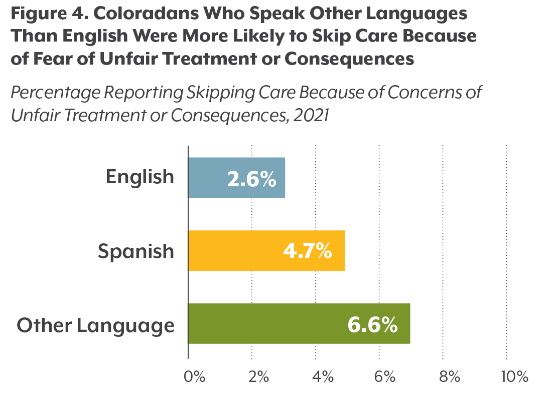 Figure 4. Coloradans Who Speak Other Languages  Than English Were More Likely to Skip Care Because  of Fear of Unfair Treatment or Consequences