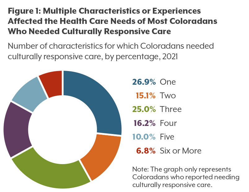 Figure 1: Multiple Characteristics or Experiences Affected the Health Care Needs of Most Coloradans Who Needed Culturally Responsive Care