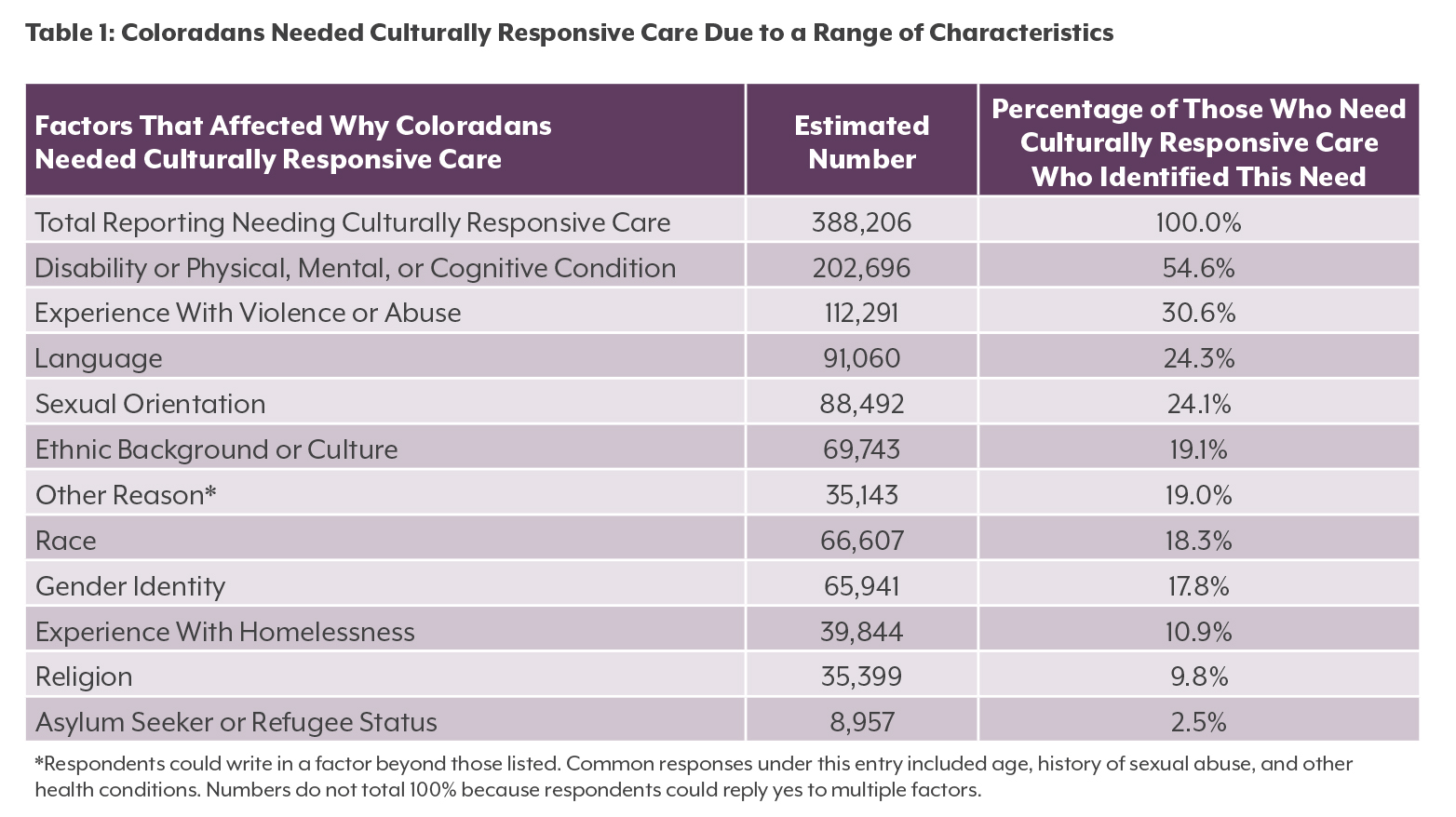 Table 1: Coloradans Needed Culturally Responsive Care Due to a Range of Characteristics