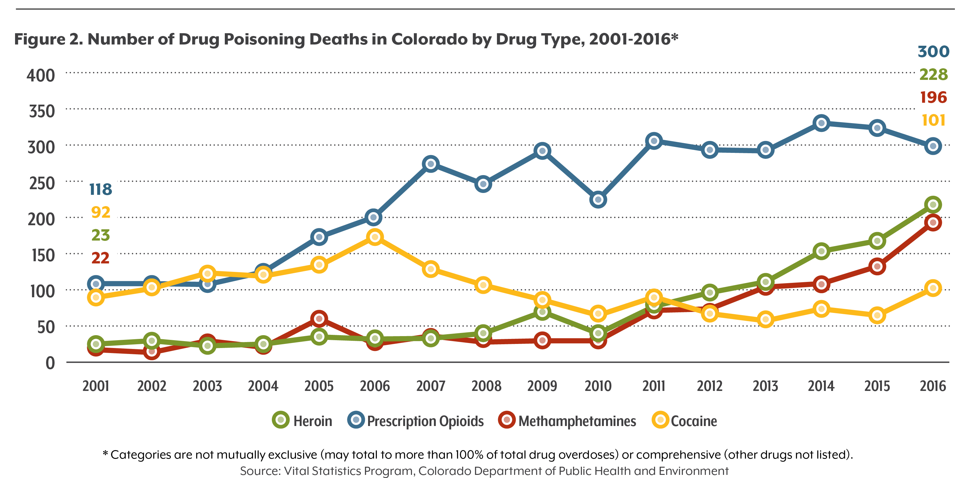 Drug Overdoses Deaths in Colorado Increase Colorado Health Institute