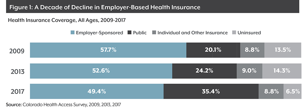 Health insurance jobs denver colorado