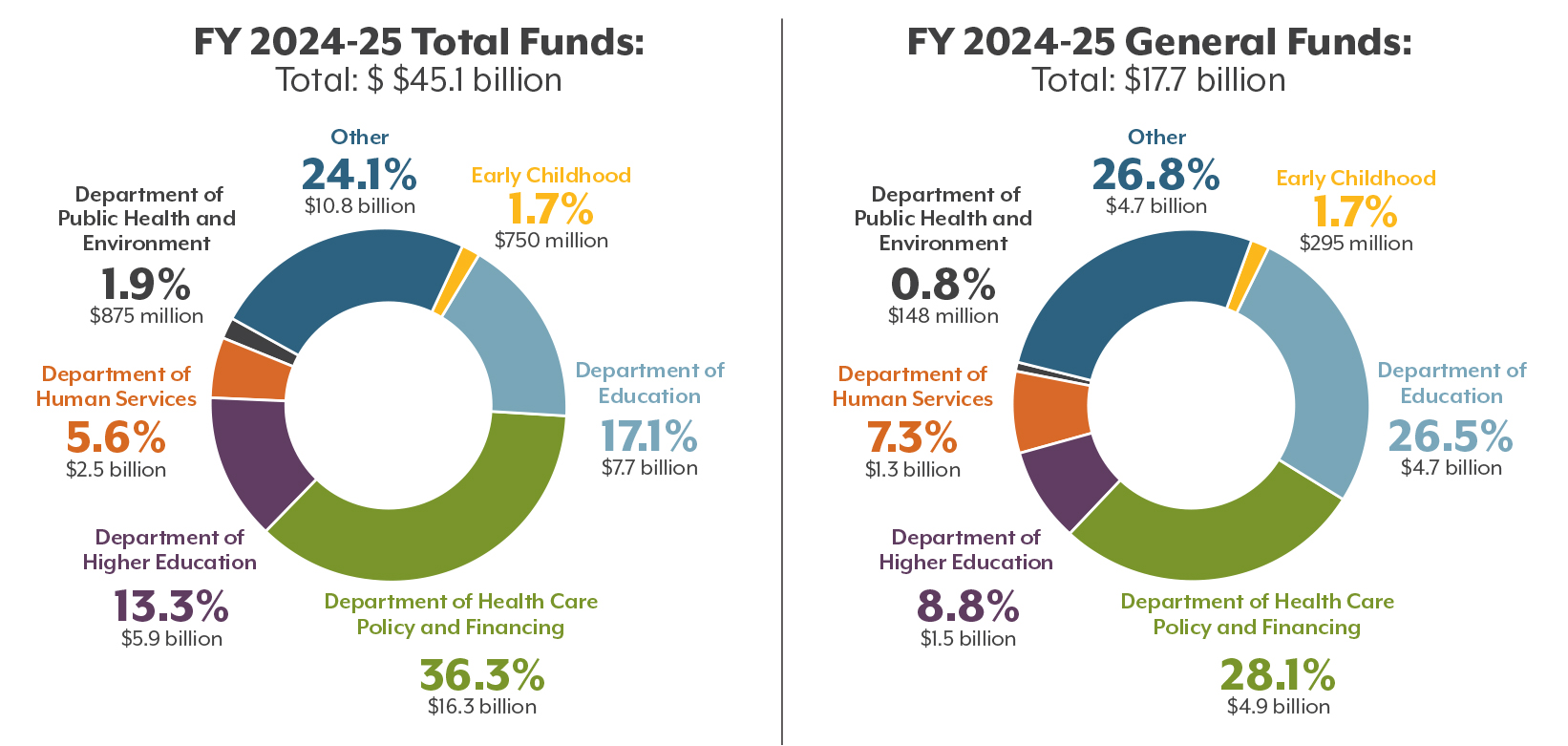 FY 2024-25 Total and General Funds donut graphic 