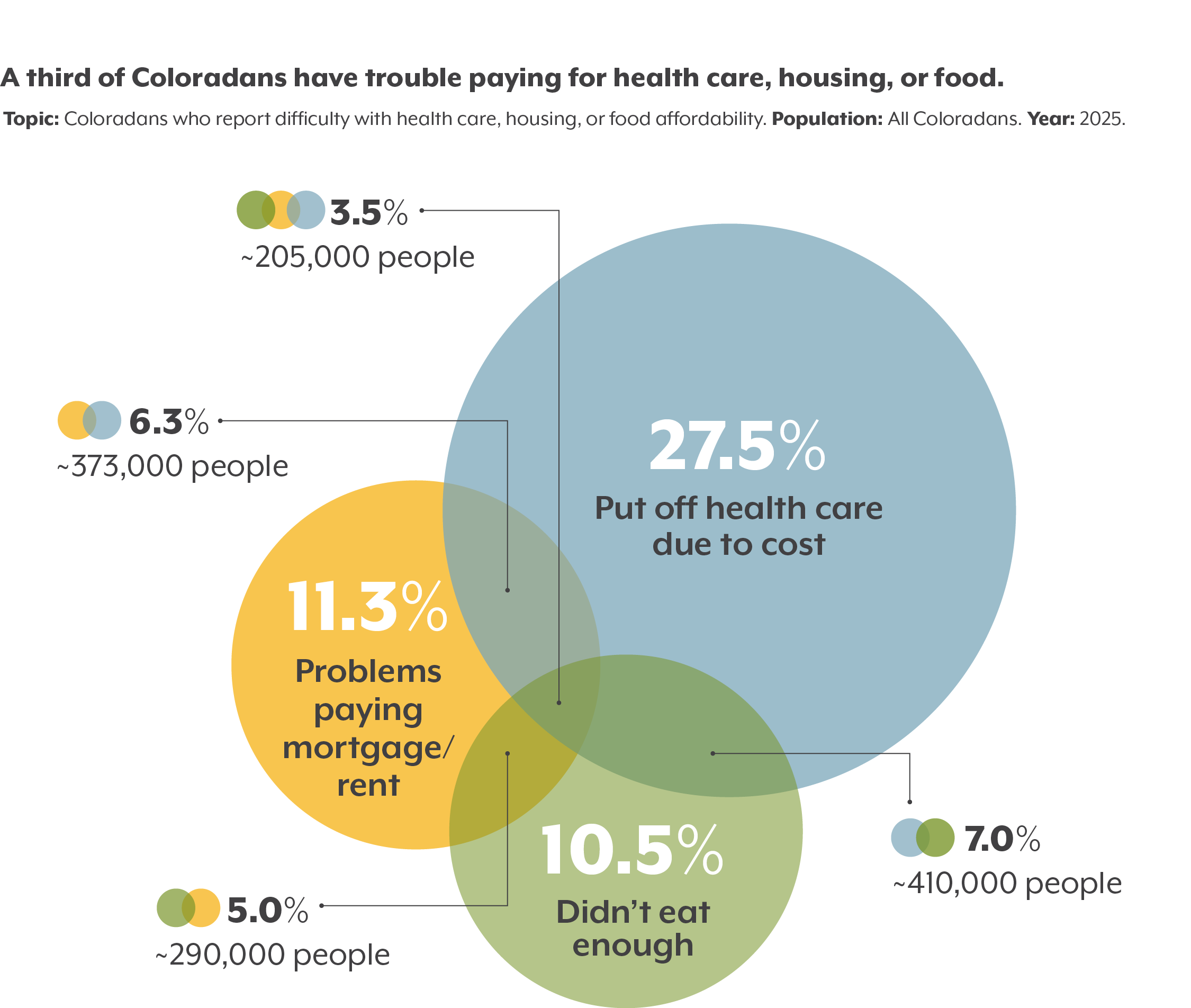 Venn diagram showing 27.5% of Coloradans put off health care due to cost, 11.3% had trouble paying for housing, and 10.5% didn't eat enough because food was expensive. 3.5% of Coloradans experienced all three issues.