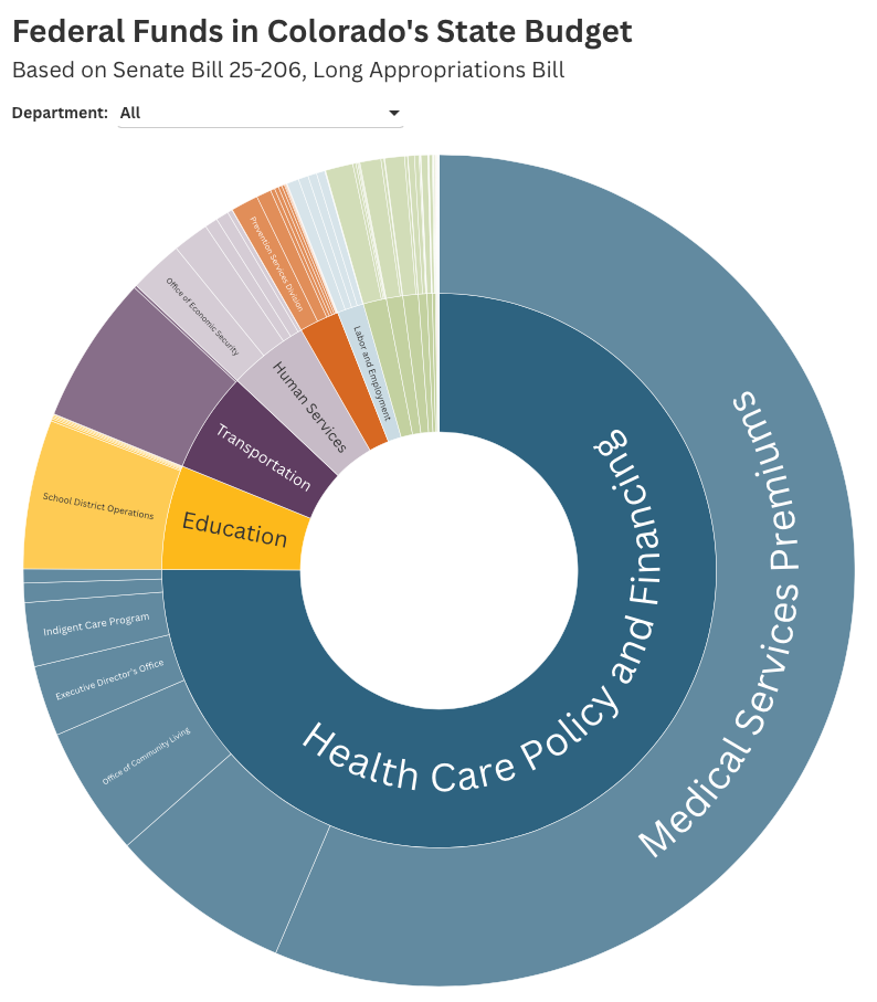 Interactive graphic showing Colorado departments that receive federal funding. Health Care Policy and Financing receiving the majority.