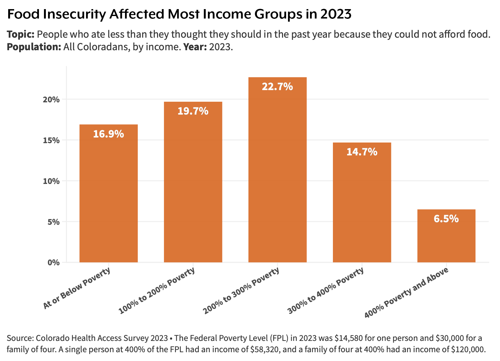 2023-chas-food-security-colorado-health-institute