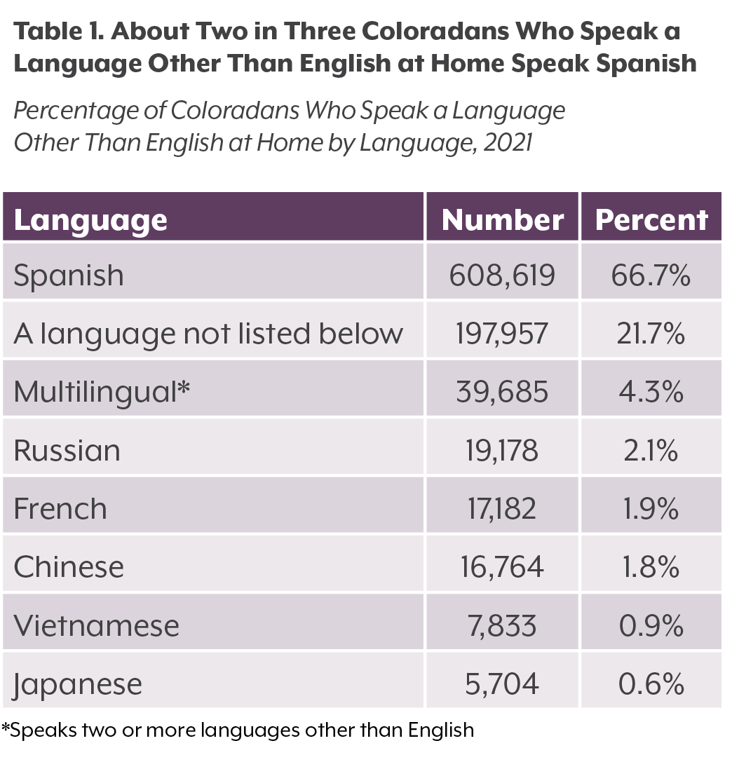Table 1: About Two in Three Coloradans Who Speak a Language Other Than English at Home Speak Spanish