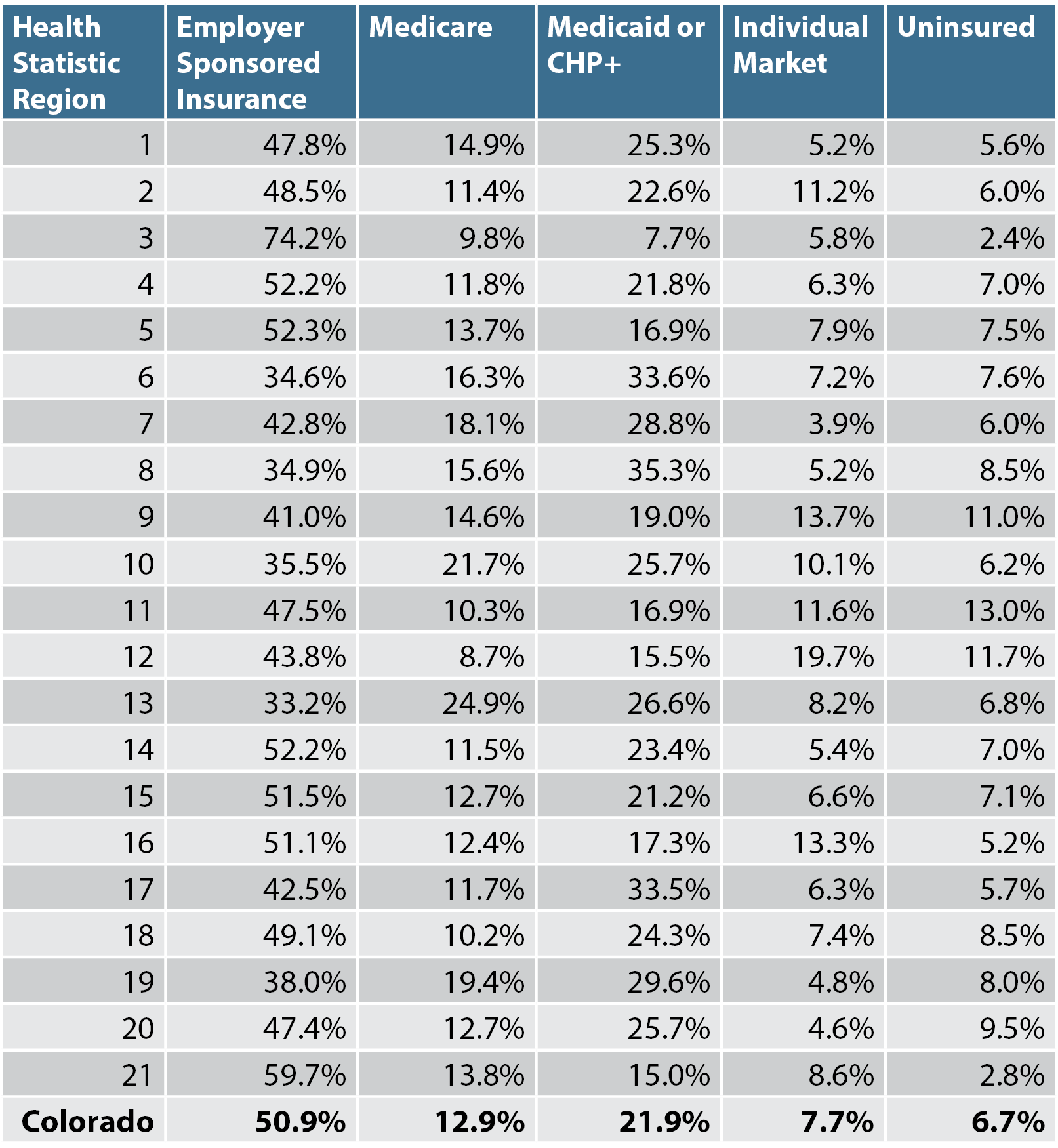 The Coverage Landscape Table