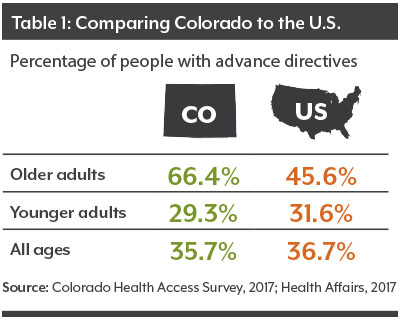 Table on Advance Directives