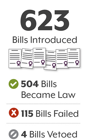 623 bills introduced, 504 passed