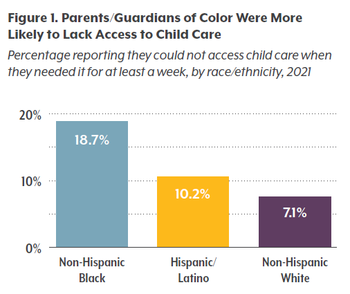 Figure 1. Parents/Guardians of Color Were More Likely to Lack Access to Child Care