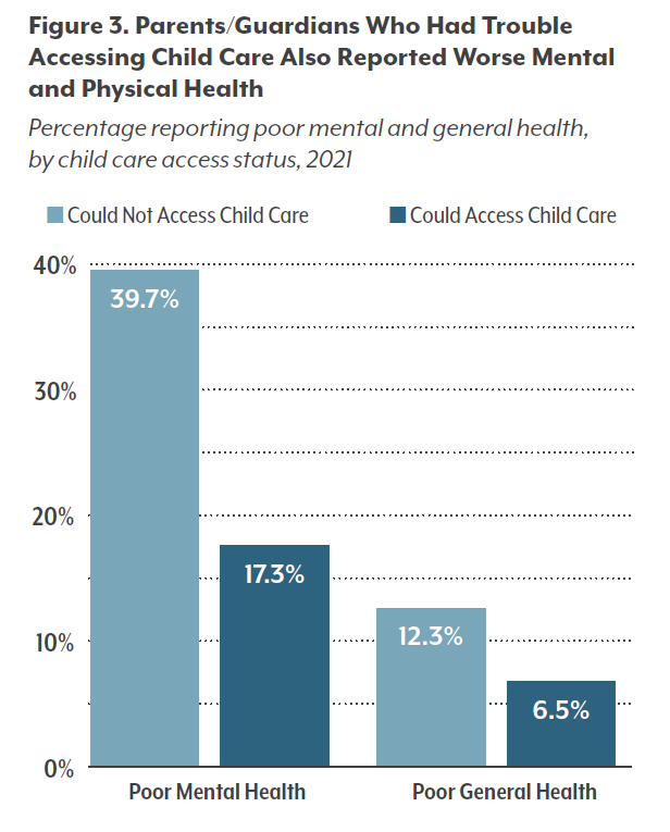 Figure 3. Parents/Guardians Who Had Trouble Accessing Child Care Also Reported Worse Mental and Physical Health