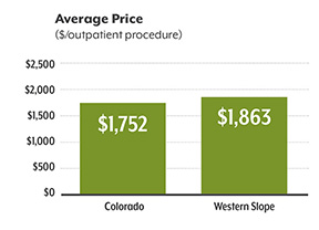 Average price per consumer