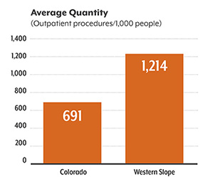 Average quantity per consumer