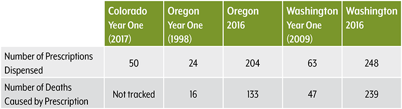 Aid in Dying Table: Colorado, Oregon, Washington