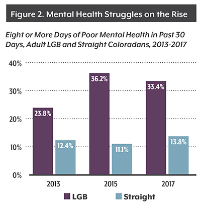 Graph shows mental health issues are more prevalent for LGB Coloradans