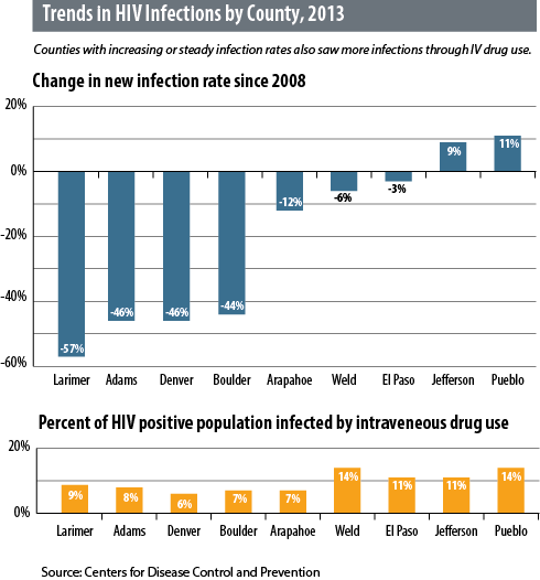 HIV Trends