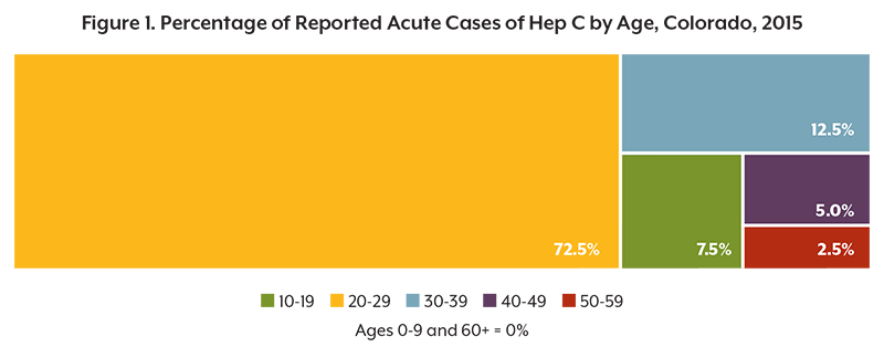 Hep C Age Breakdown